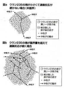 ウランの連鎖反応